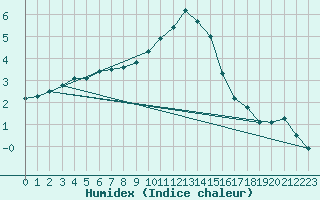 Courbe de l'humidex pour Berlin-Dahlem