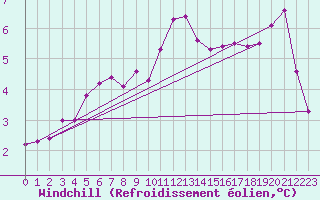 Courbe du refroidissement olien pour Villacoublay (78)