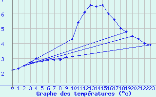 Courbe de tempratures pour Saint-Girons (09)