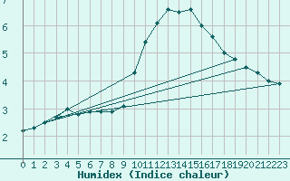 Courbe de l'humidex pour Saint-Girons (09)