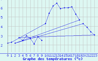 Courbe de tempratures pour Leinefelde