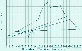 Courbe de l'humidex pour Leinefelde