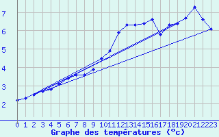 Courbe de tempratures pour Bad Lippspringe