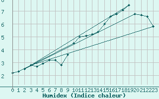 Courbe de l'humidex pour Lobbes (Be)