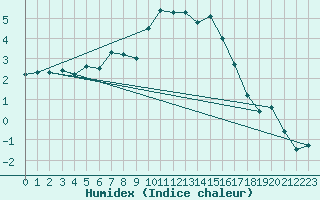 Courbe de l'humidex pour Selonnet (04)