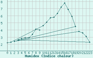 Courbe de l'humidex pour Muehlacker