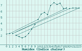 Courbe de l'humidex pour Ried Im Innkreis