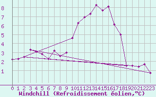 Courbe du refroidissement olien pour Nmes - Courbessac (30)