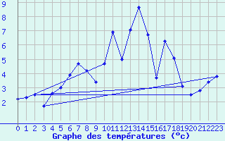 Courbe de tempratures pour Les Charbonnires (Sw)