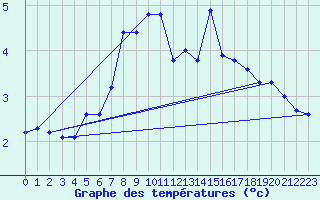 Courbe de tempratures pour Kustavi Isokari