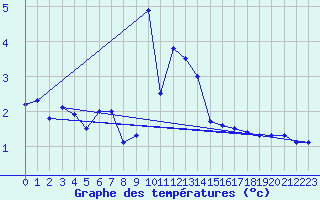Courbe de tempratures pour Zinnwald-Georgenfeld