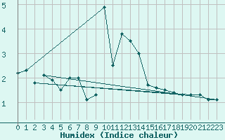 Courbe de l'humidex pour Zinnwald-Georgenfeld