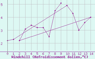 Courbe du refroidissement olien pour Capel Curig