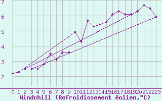 Courbe du refroidissement olien pour Koksijde (Be)