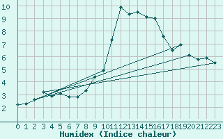 Courbe de l'humidex pour La Comella (And)