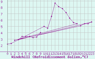 Courbe du refroidissement olien pour Dijon / Longvic (21)