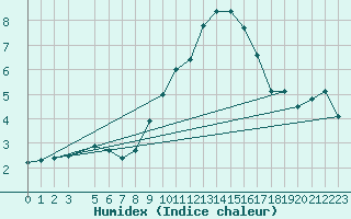 Courbe de l'humidex pour Schiers