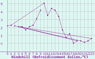 Courbe du refroidissement olien pour Uto