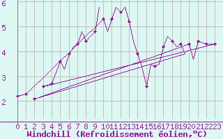 Courbe du refroidissement olien pour Isle Of Man / Ronaldsway Airport