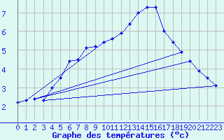 Courbe de tempratures pour Aumont (80)