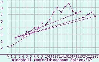 Courbe du refroidissement olien pour Mcon (71)
