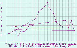 Courbe du refroidissement olien pour Gornergrat