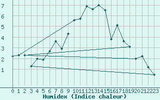 Courbe de l'humidex pour Tusimice