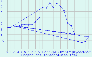 Courbe de tempratures pour Deutschneudorf-Brued