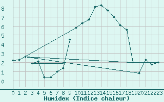 Courbe de l'humidex pour Waldmunchen