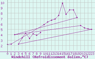 Courbe du refroidissement olien pour Ualand-Bjuland