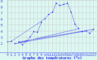 Courbe de tempratures pour Gersau