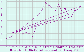 Courbe du refroidissement olien pour Mullingar