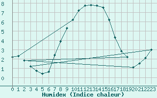 Courbe de l'humidex pour Terespol