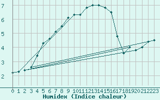 Courbe de l'humidex pour Tannas