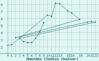 Courbe de l'humidex pour Thorney Island