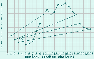 Courbe de l'humidex pour Redesdale