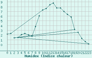 Courbe de l'humidex pour Leibstadt