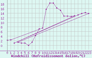 Courbe du refroidissement olien pour Zlatibor