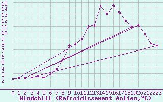 Courbe du refroidissement olien pour Hoherodskopf-Vogelsberg