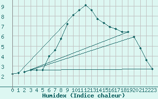 Courbe de l'humidex pour Ylivieska Airport