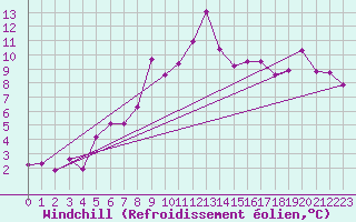 Courbe du refroidissement olien pour Galzig