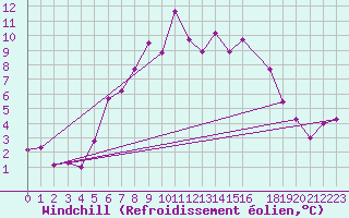 Courbe du refroidissement olien pour Beitostolen Ii