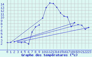 Courbe de tempratures pour Chur-Ems
