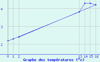 Courbe de tempratures pour Bouligny (55)