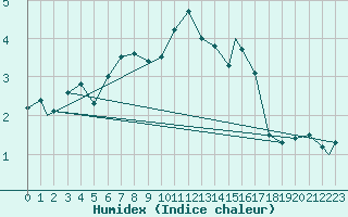 Courbe de l'humidex pour Monte Cimone