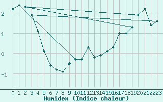 Courbe de l'humidex pour Rodkallen