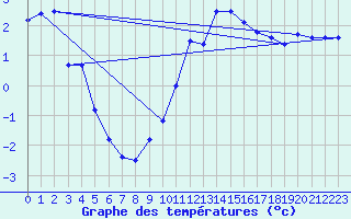 Courbe de tempratures pour La Dle (Sw)