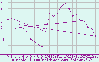 Courbe du refroidissement olien pour Lamballe (22)