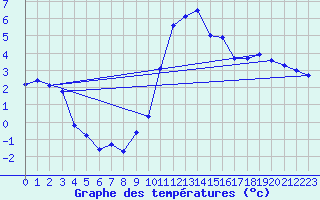 Courbe de tempratures pour Chteaudun (28)