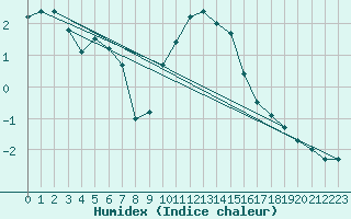 Courbe de l'humidex pour Kristiansand / Kjevik